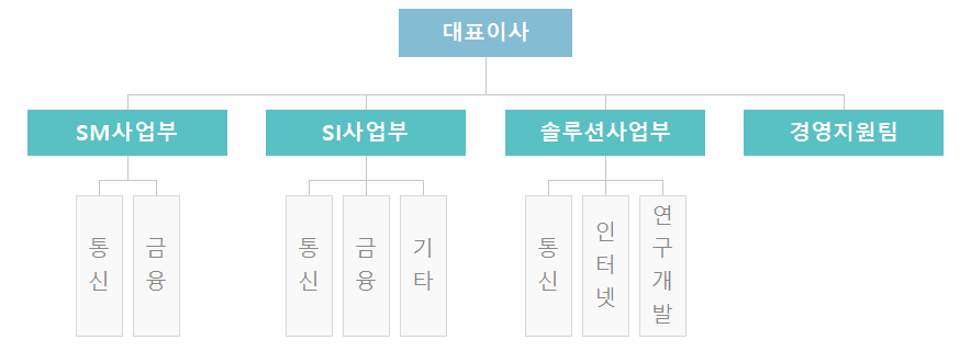 ㈜지우다이나믹시스템 조직도